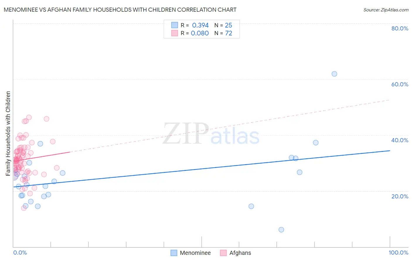 Menominee vs Afghan Family Households with Children