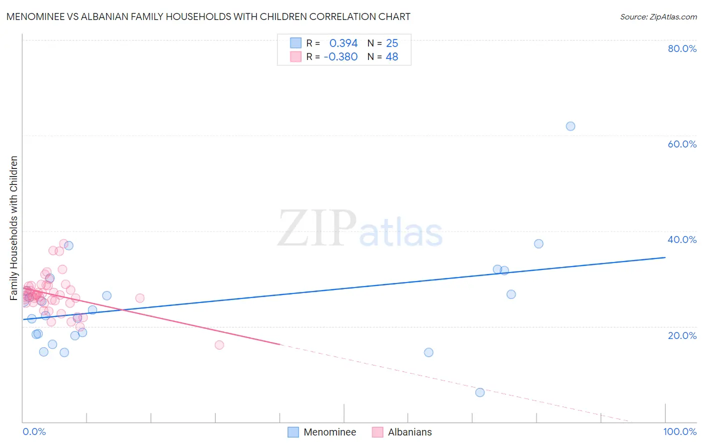 Menominee vs Albanian Family Households with Children