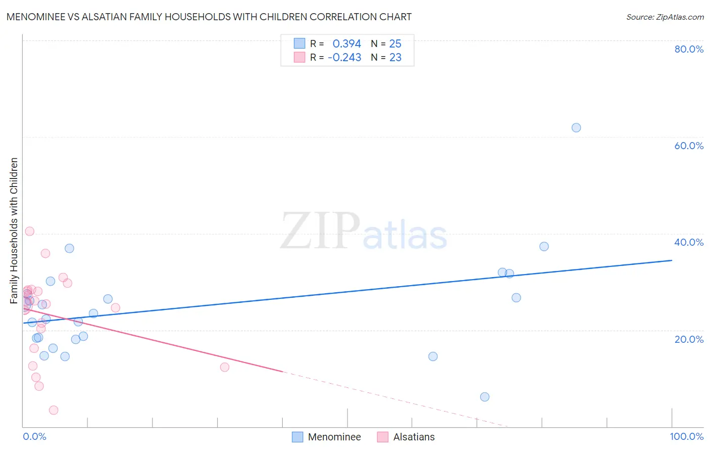 Menominee vs Alsatian Family Households with Children