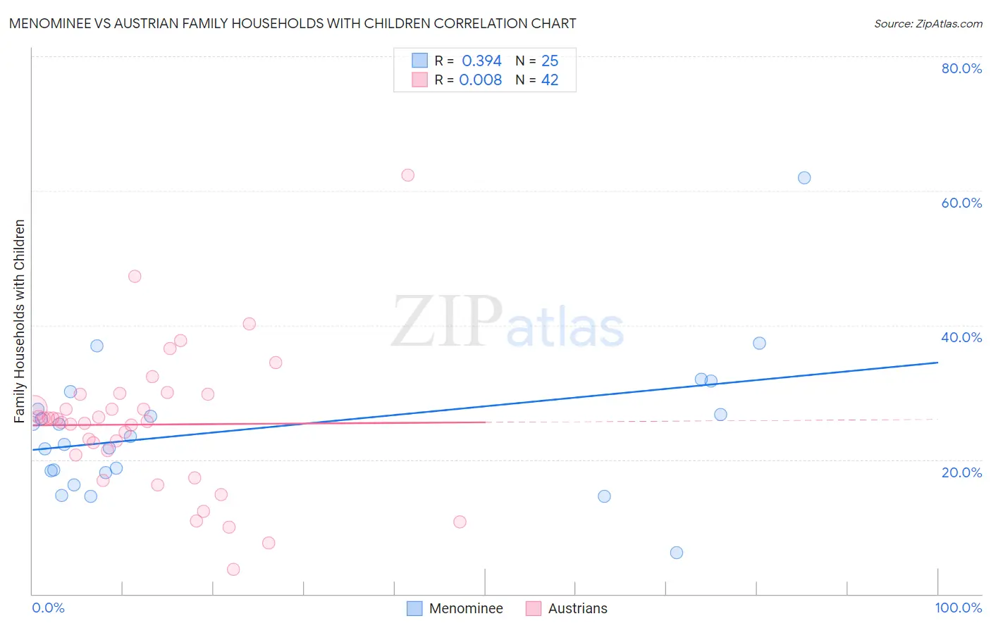 Menominee vs Austrian Family Households with Children