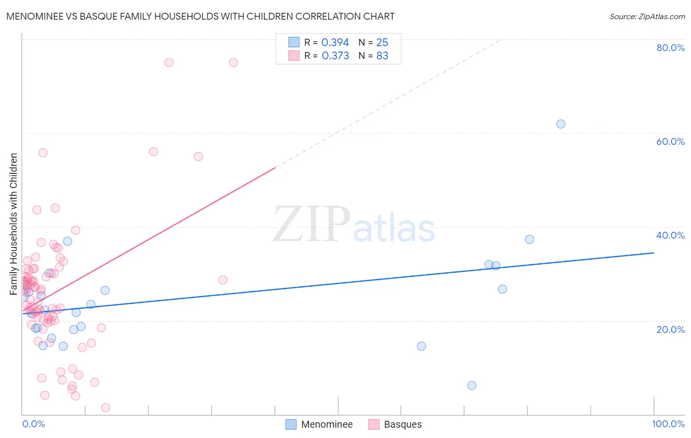 Menominee vs Basque Family Households with Children