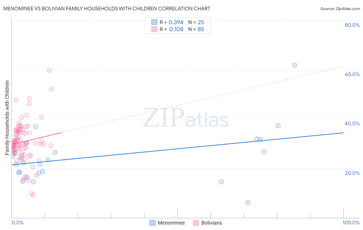 Menominee vs Bolivian Family Households with Children