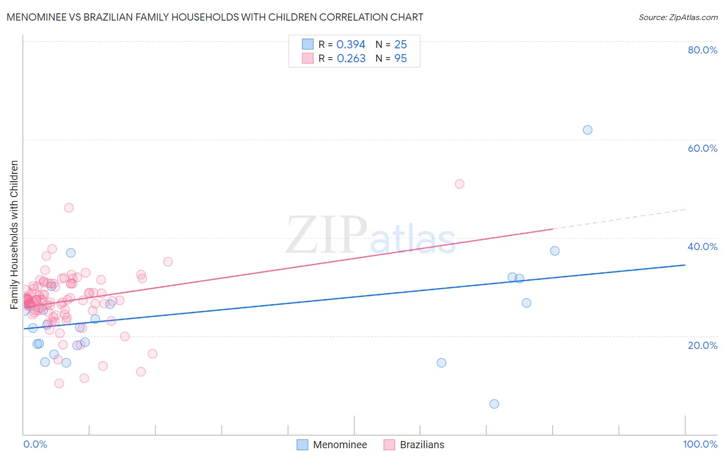 Menominee vs Brazilian Family Households with Children