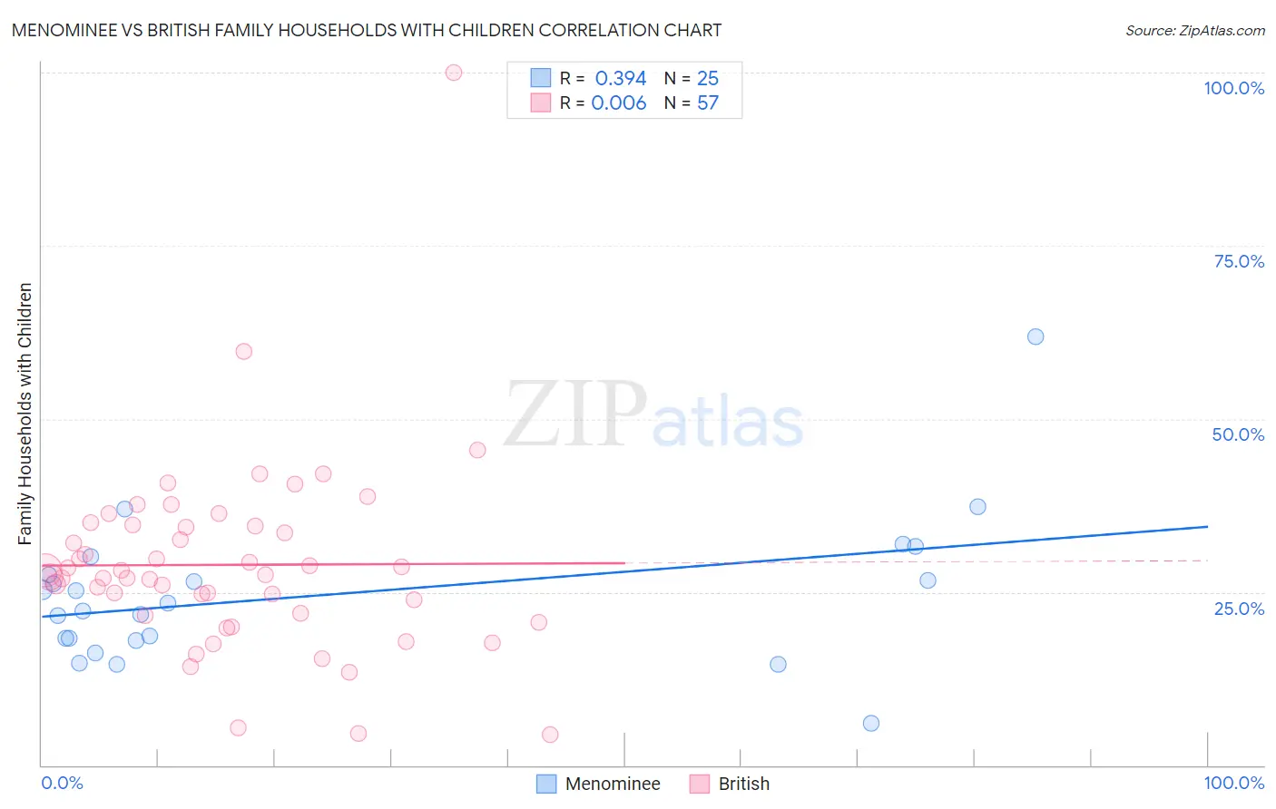 Menominee vs British Family Households with Children