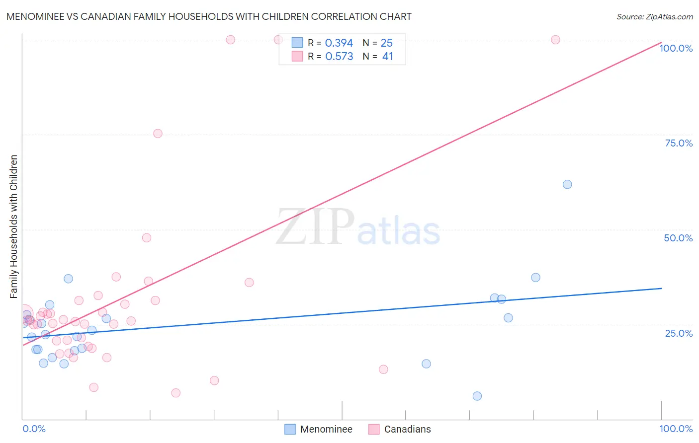 Menominee vs Canadian Family Households with Children