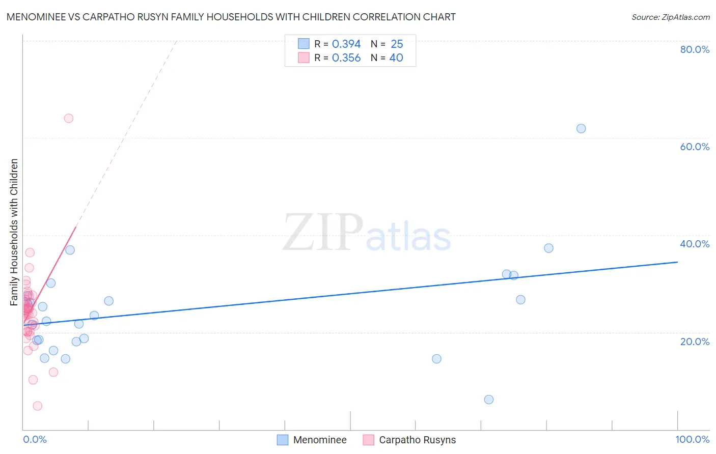 Menominee vs Carpatho Rusyn Family Households with Children