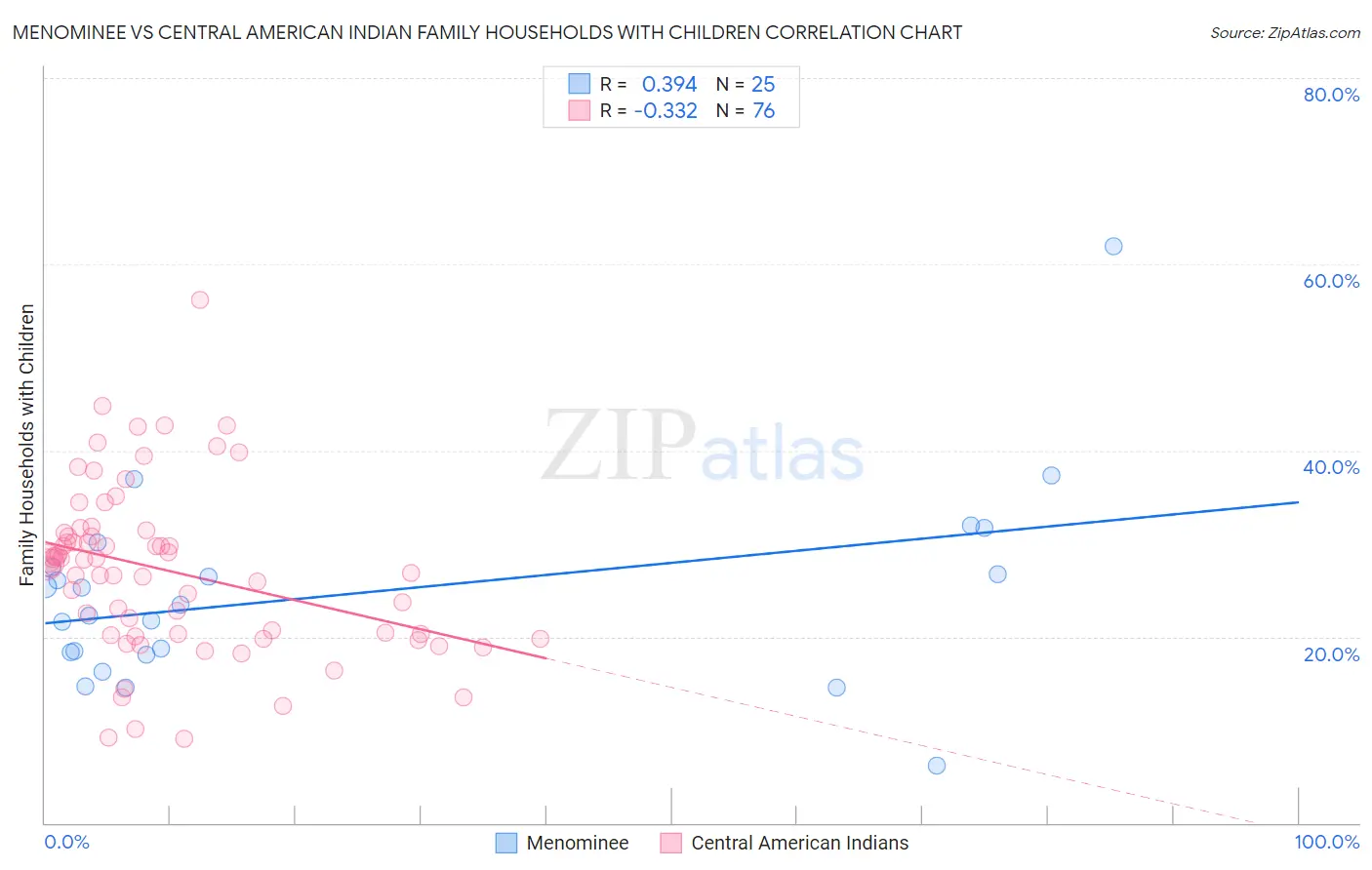 Menominee vs Central American Indian Family Households with Children
