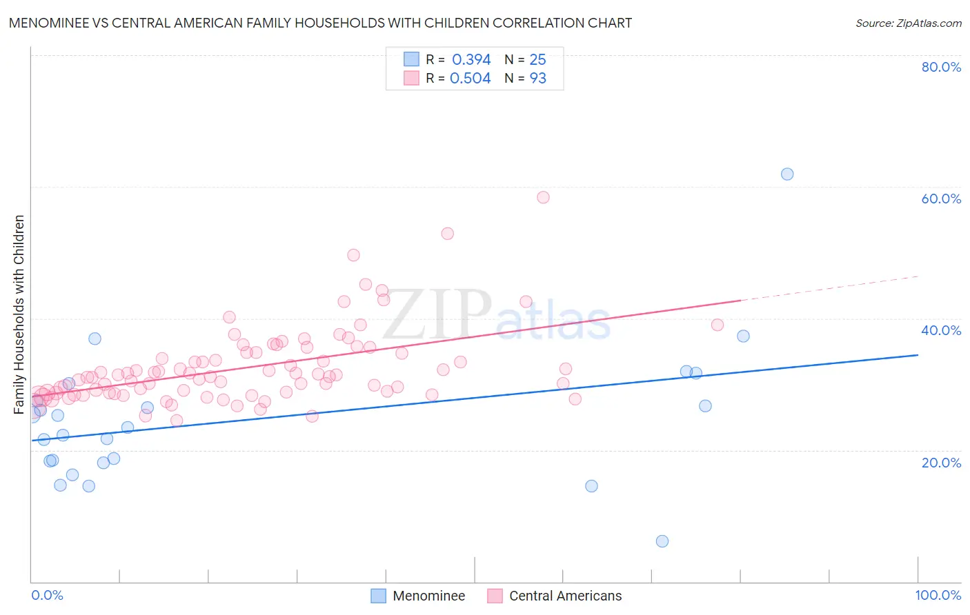 Menominee vs Central American Family Households with Children