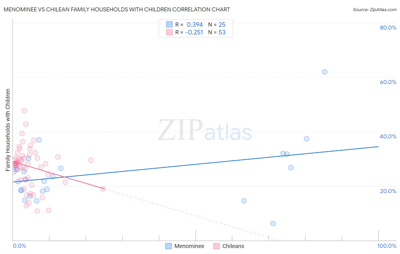 Menominee vs Chilean Family Households with Children