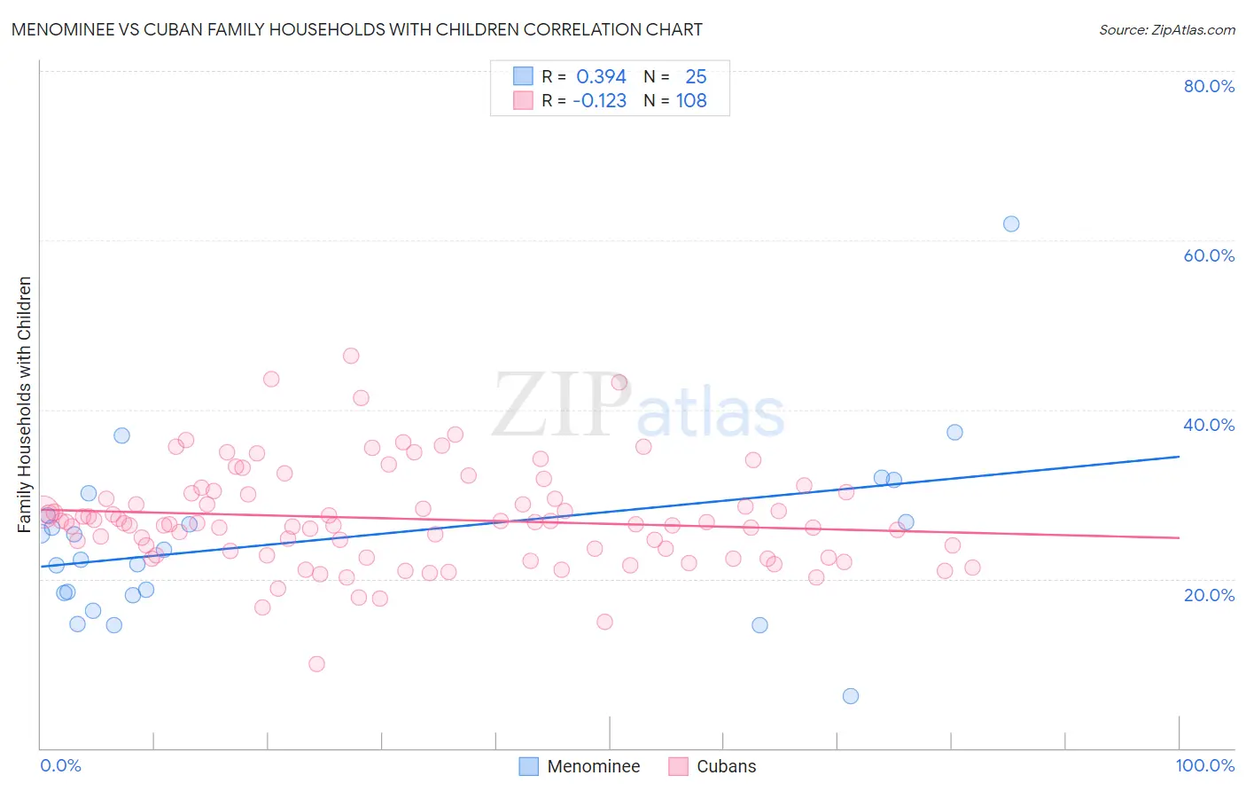 Menominee vs Cuban Family Households with Children