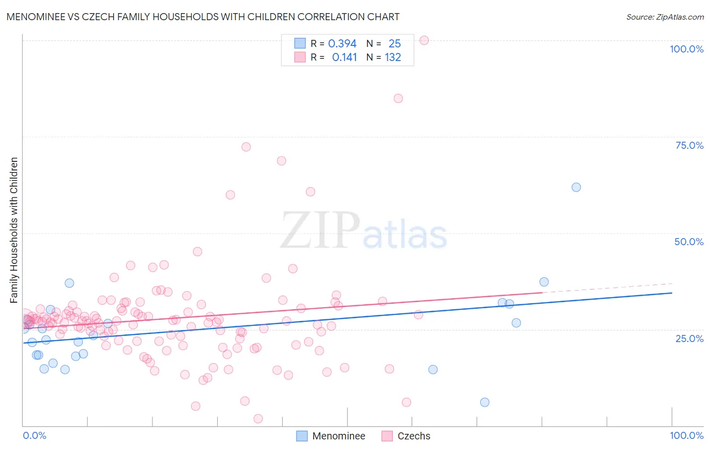 Menominee vs Czech Family Households with Children