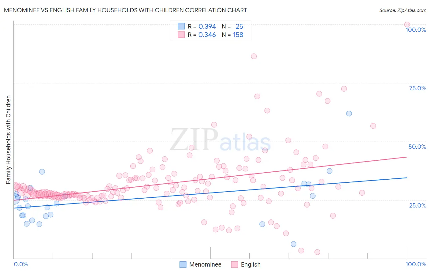 Menominee vs English Family Households with Children