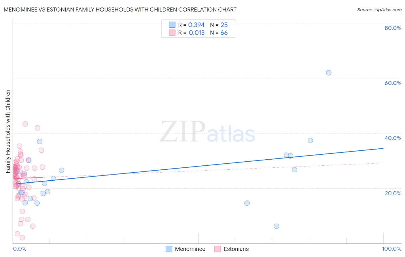 Menominee vs Estonian Family Households with Children