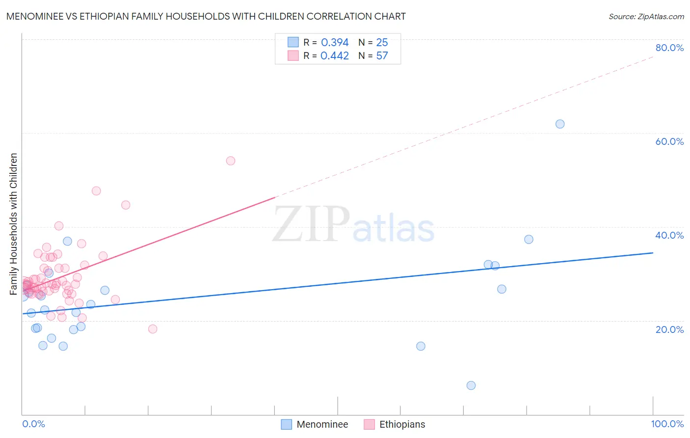 Menominee vs Ethiopian Family Households with Children