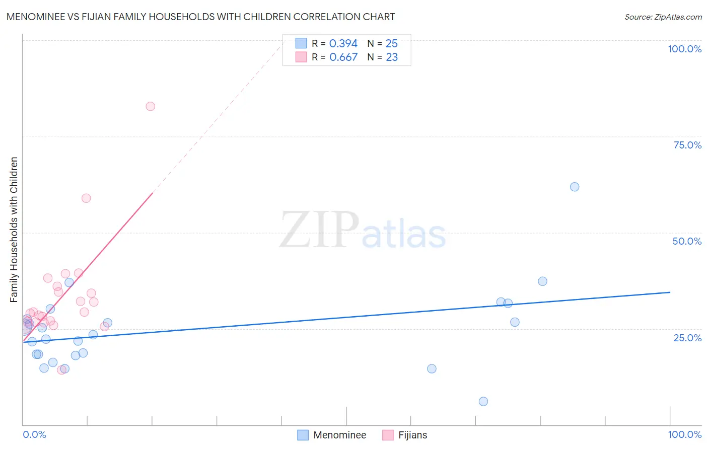 Menominee vs Fijian Family Households with Children