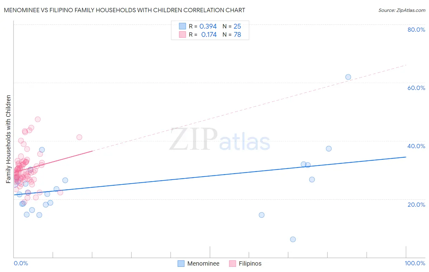 Menominee vs Filipino Family Households with Children