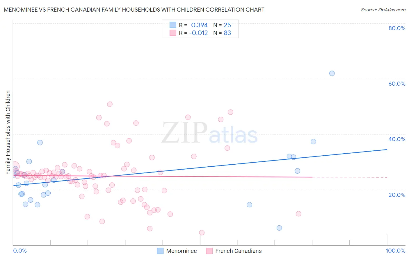 Menominee vs French Canadian Family Households with Children