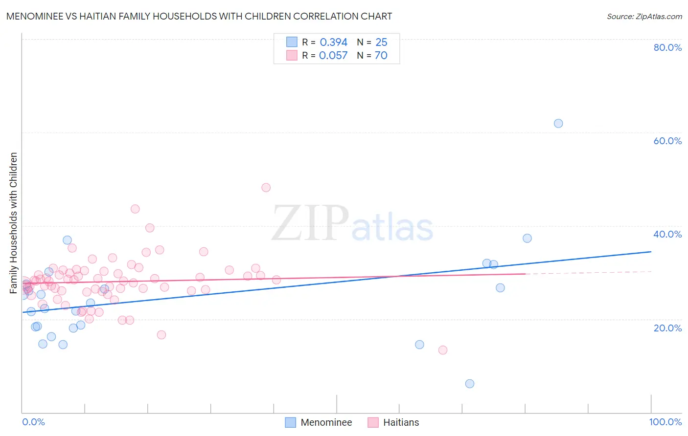 Menominee vs Haitian Family Households with Children