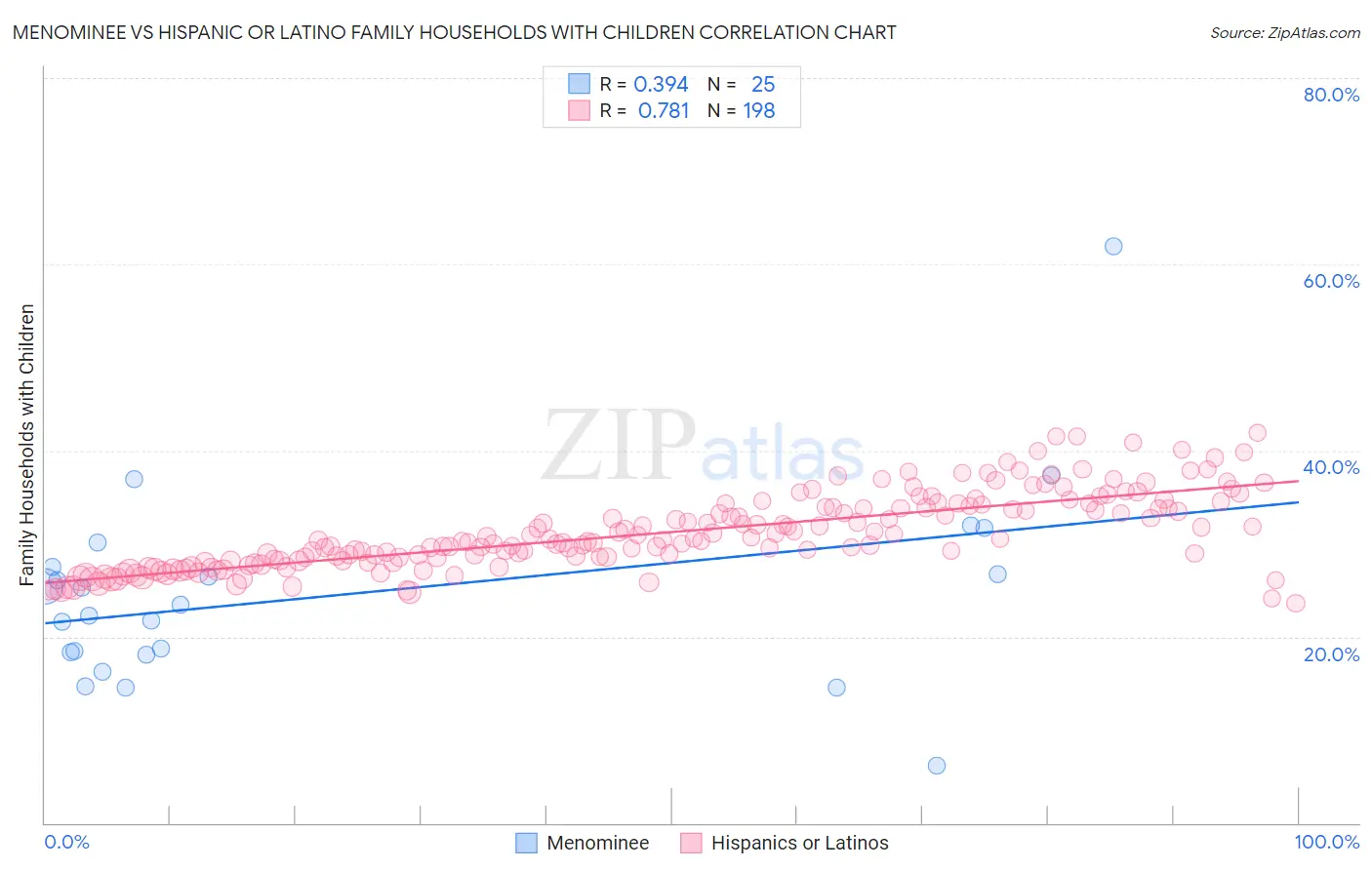 Menominee vs Hispanic or Latino Family Households with Children