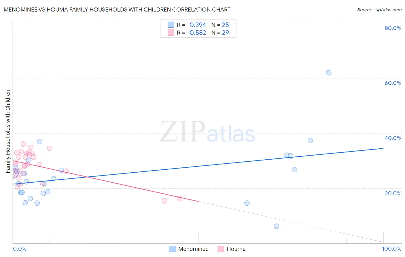 Menominee vs Houma Family Households with Children