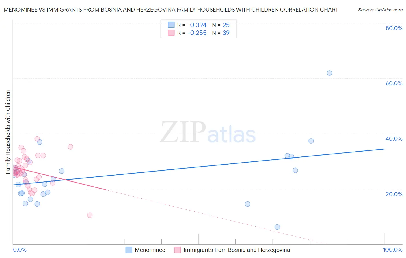 Menominee vs Immigrants from Bosnia and Herzegovina Family Households with Children