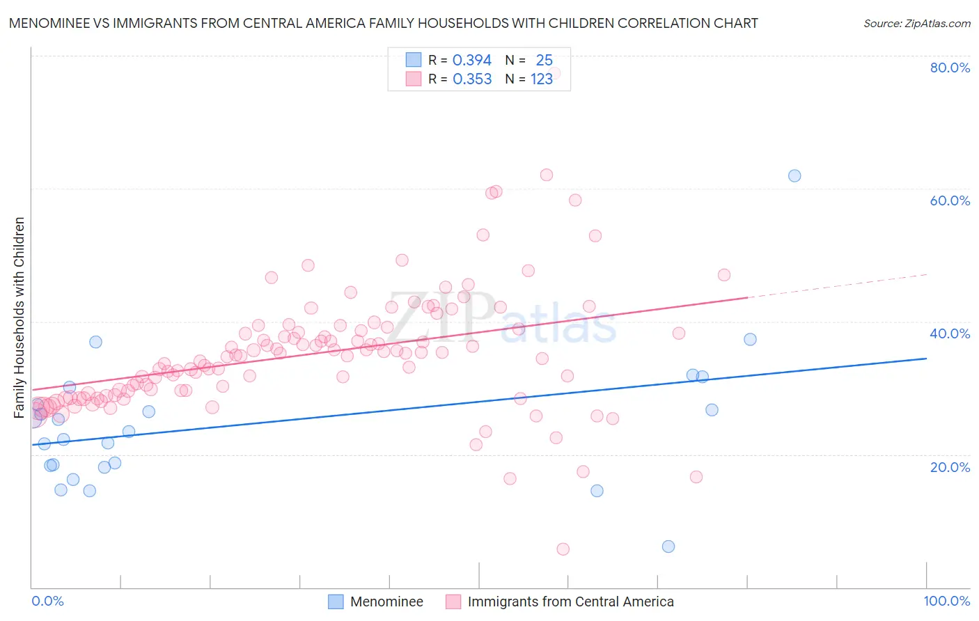 Menominee vs Immigrants from Central America Family Households with Children