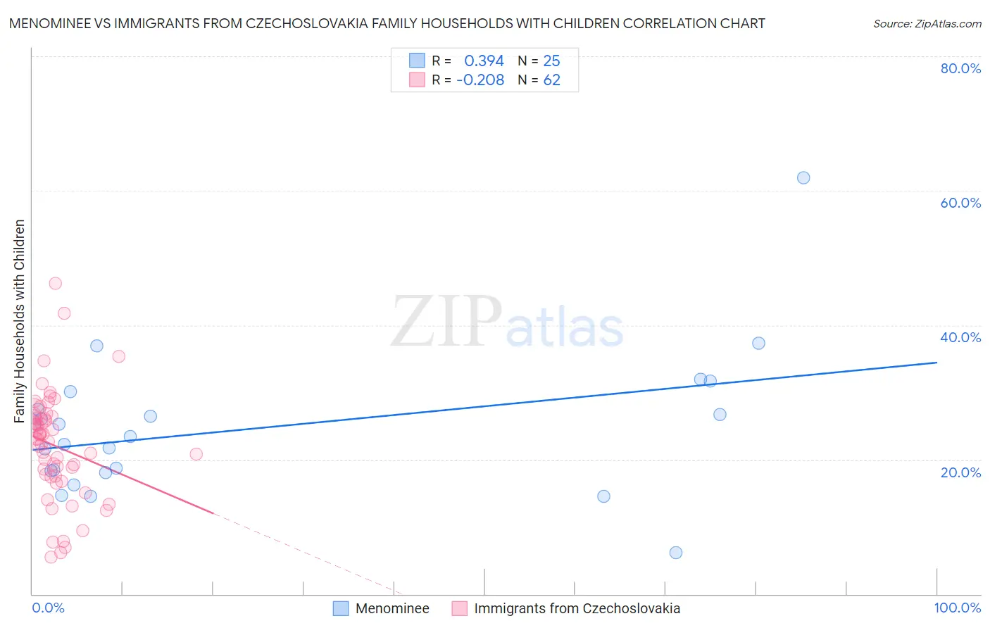 Menominee vs Immigrants from Czechoslovakia Family Households with Children