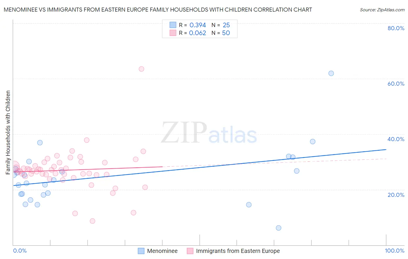 Menominee vs Immigrants from Eastern Europe Family Households with Children