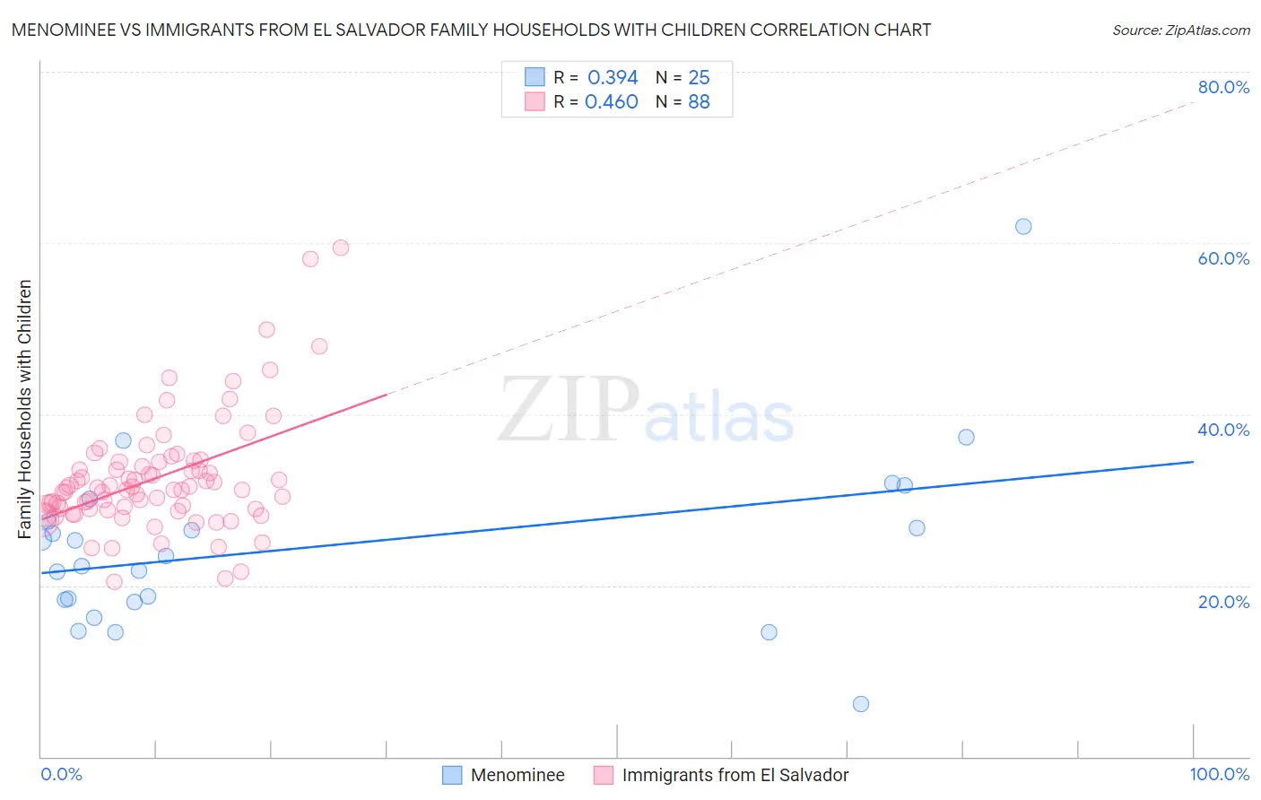 Menominee vs Immigrants from El Salvador Family Households with Children