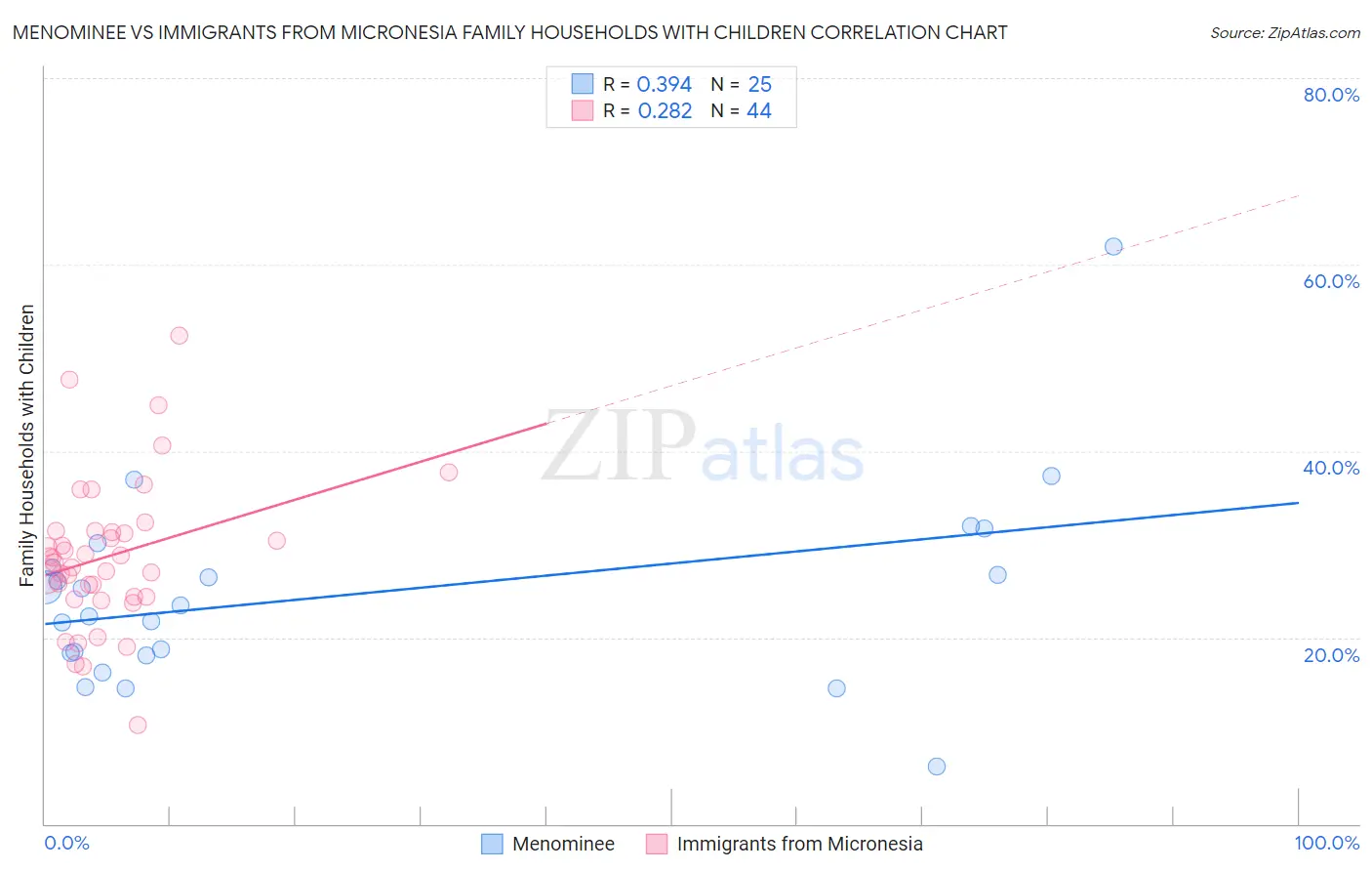 Menominee vs Immigrants from Micronesia Family Households with Children