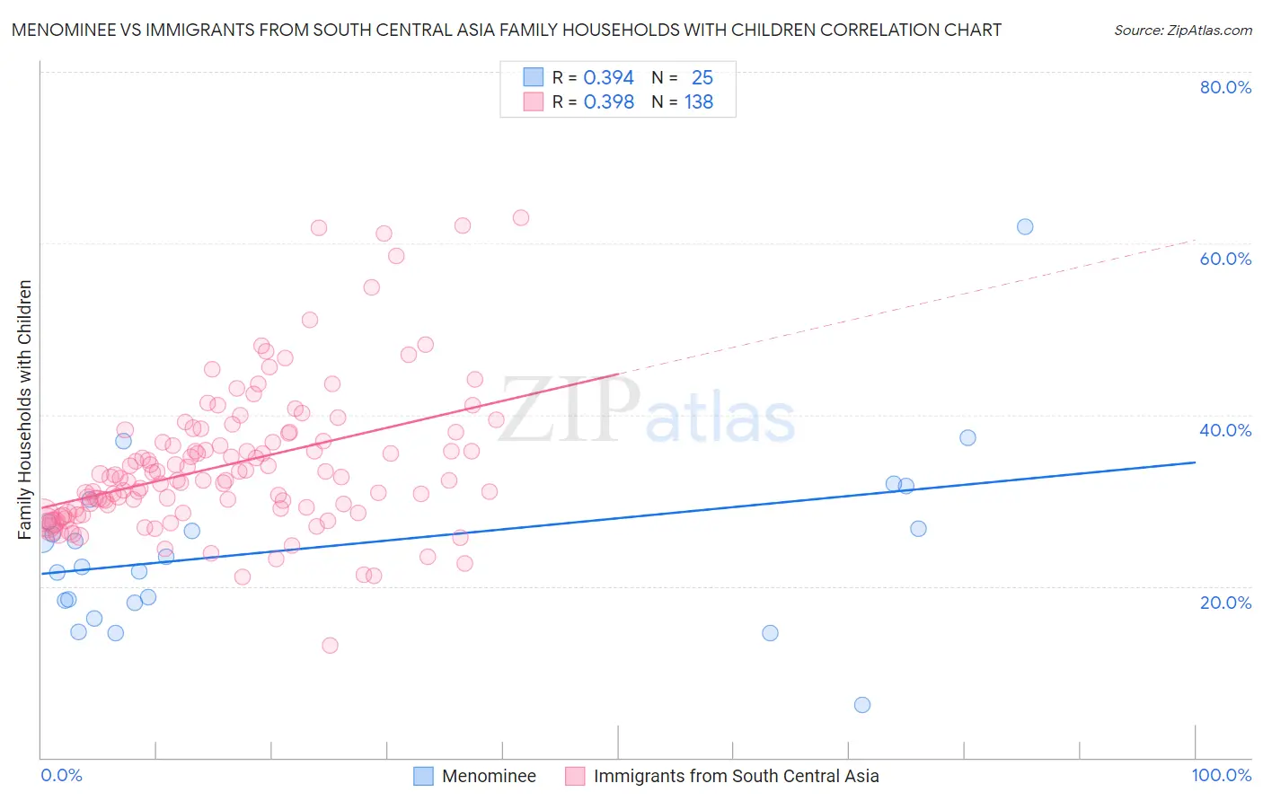 Menominee vs Immigrants from South Central Asia Family Households with Children
