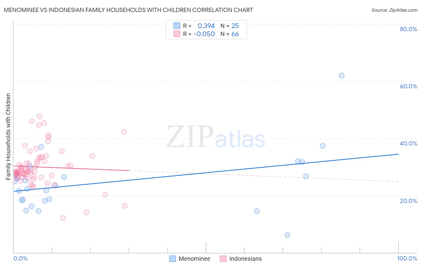 Menominee vs Indonesian Family Households with Children