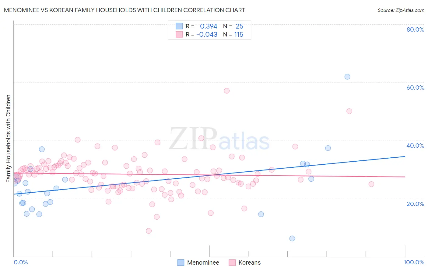 Menominee vs Korean Family Households with Children