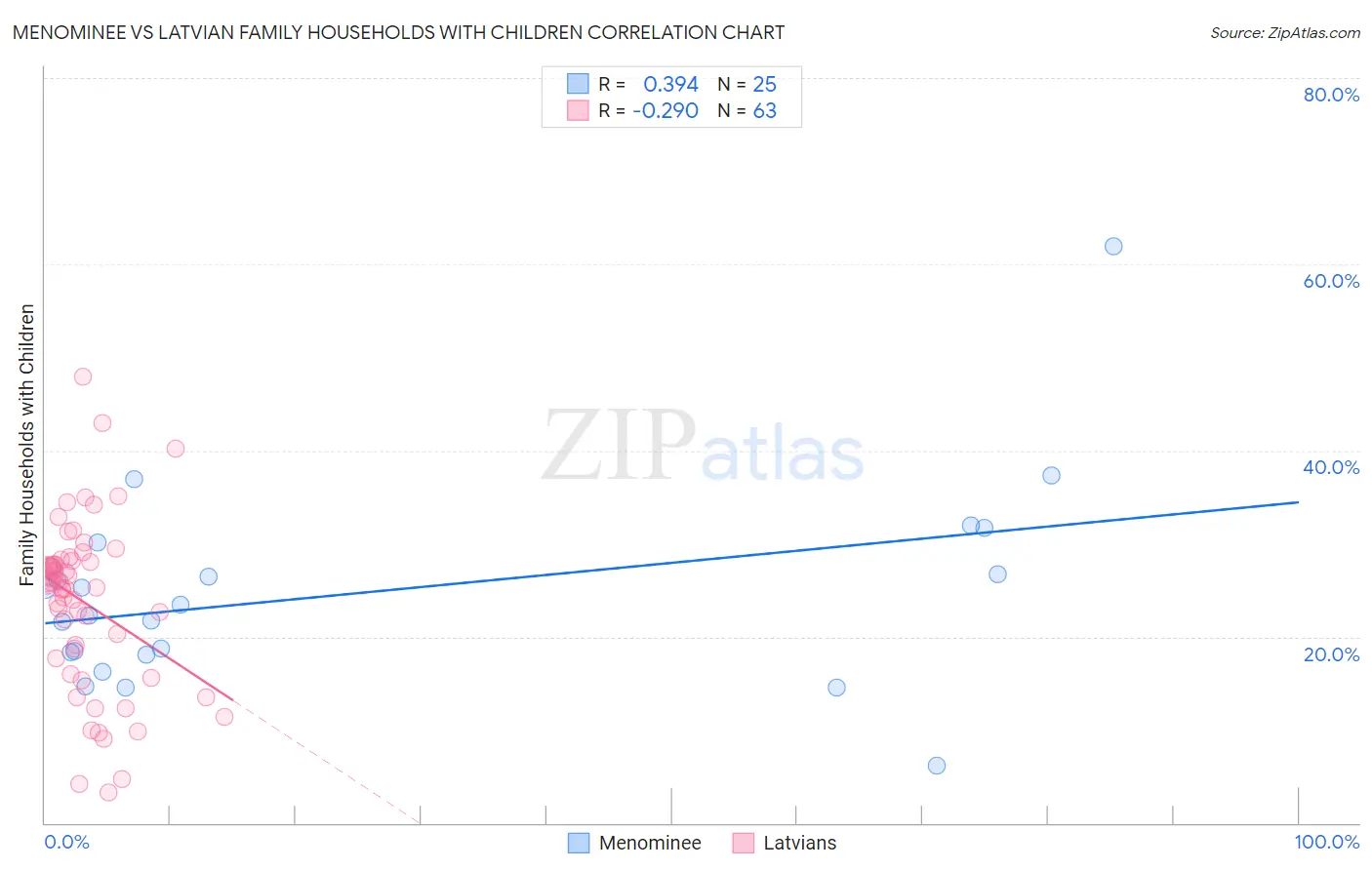 Menominee vs Latvian Family Households with Children