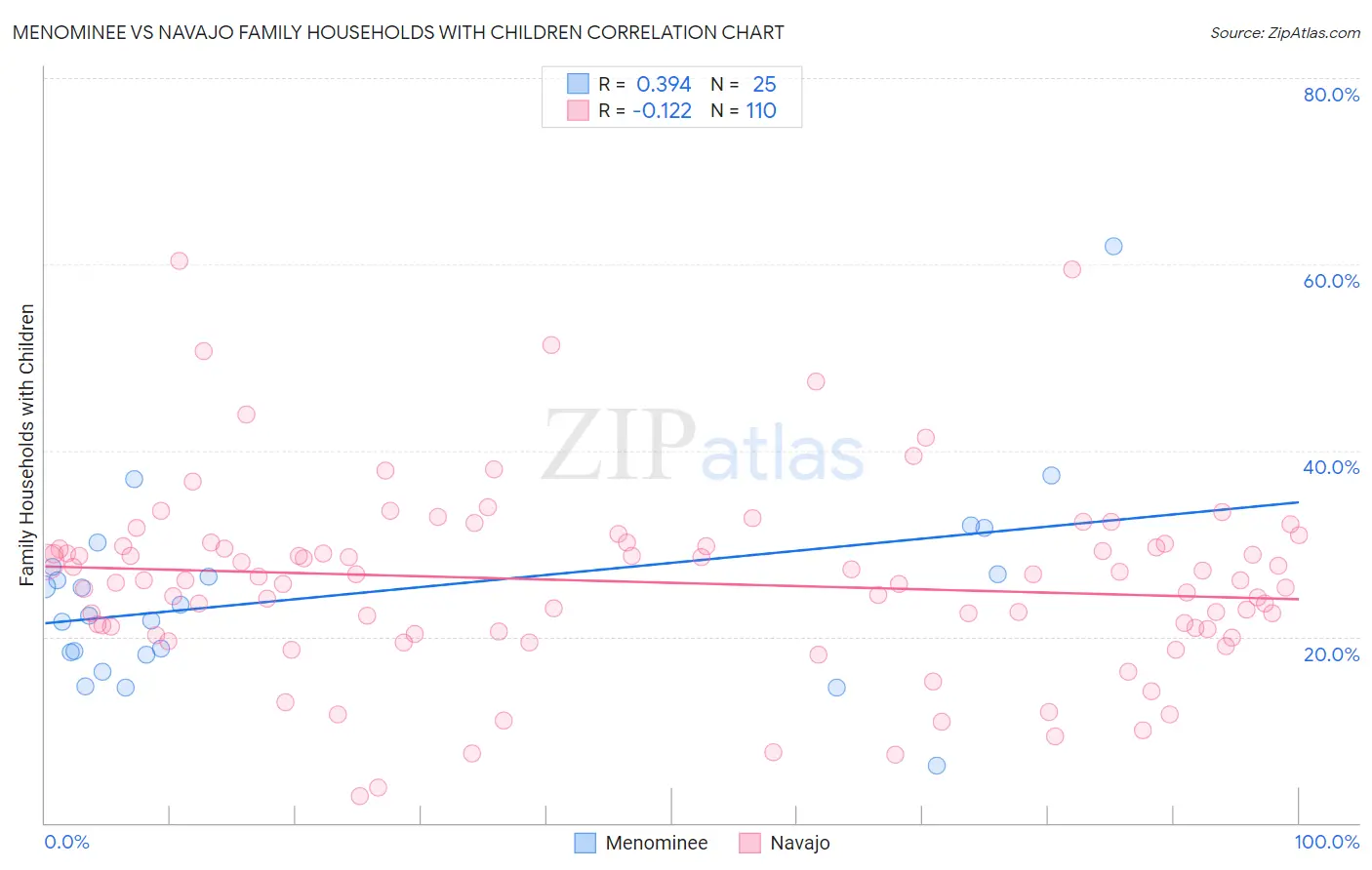 Menominee vs Navajo Family Households with Children