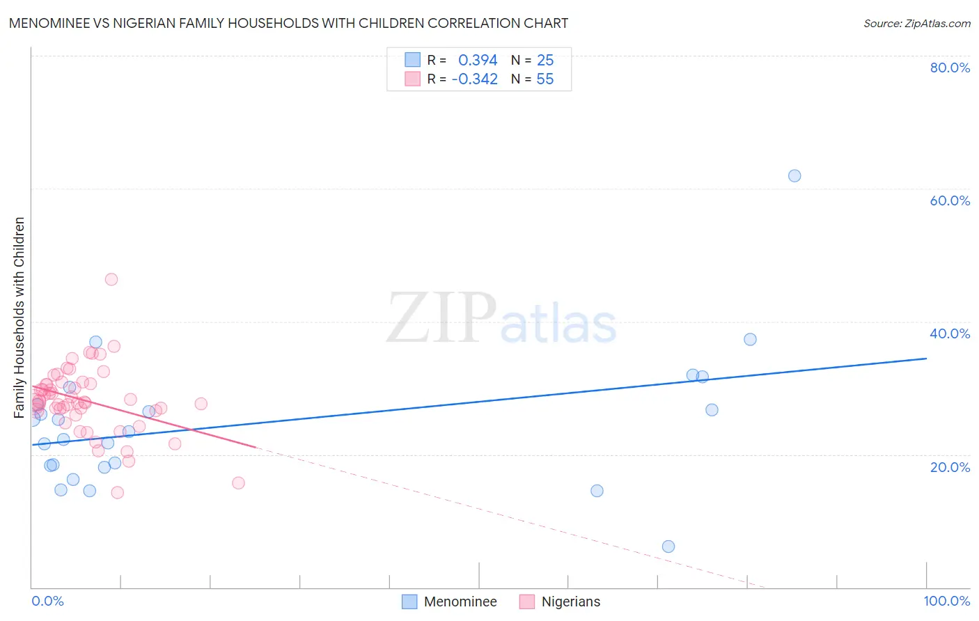 Menominee vs Nigerian Family Households with Children