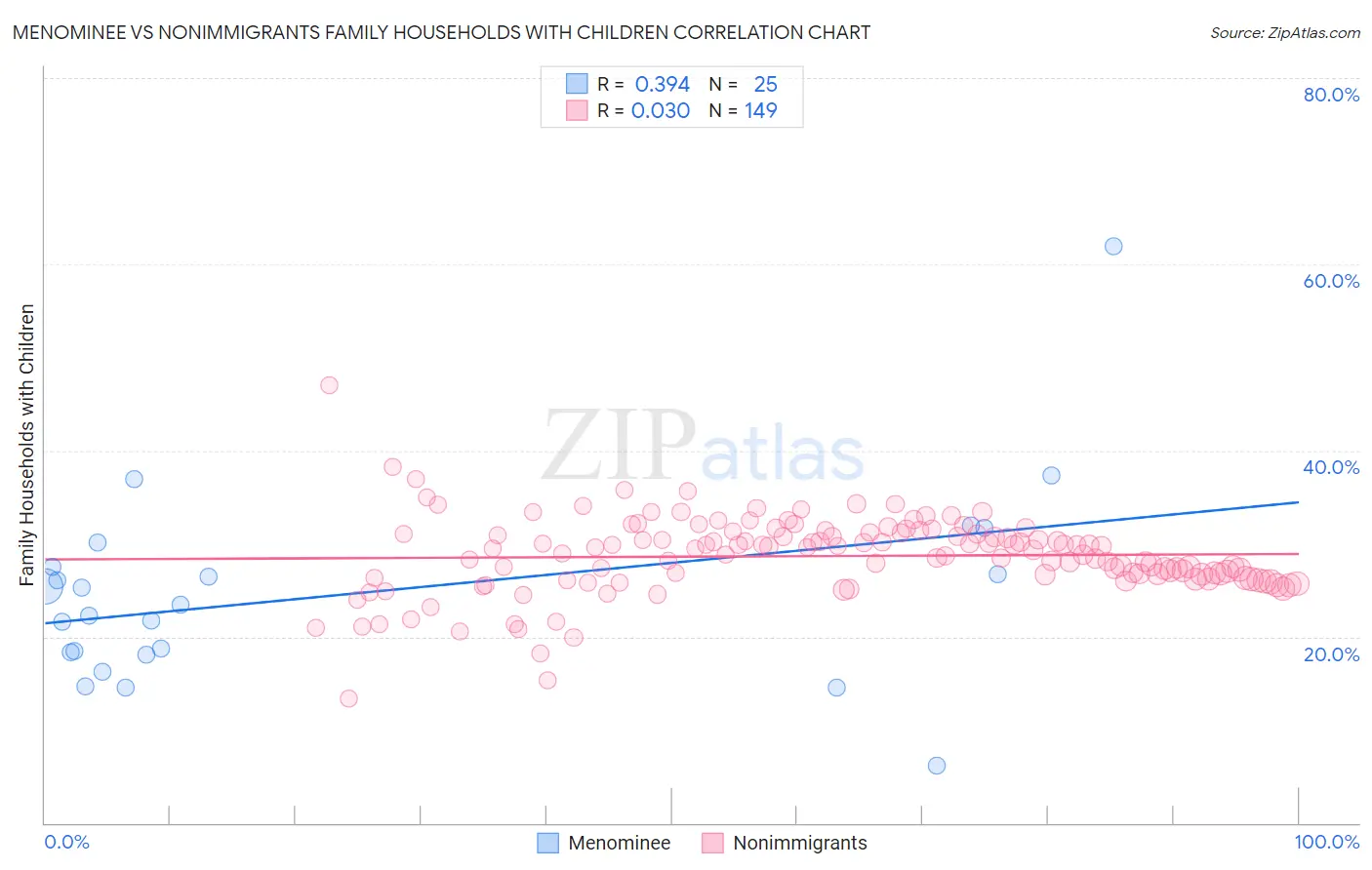 Menominee vs Nonimmigrants Family Households with Children