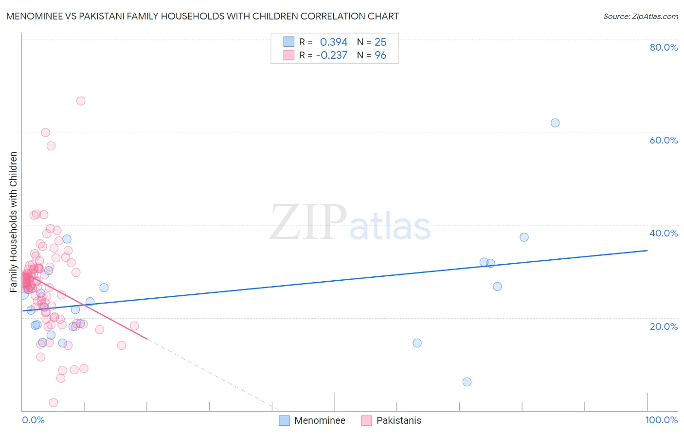Menominee vs Pakistani Family Households with Children