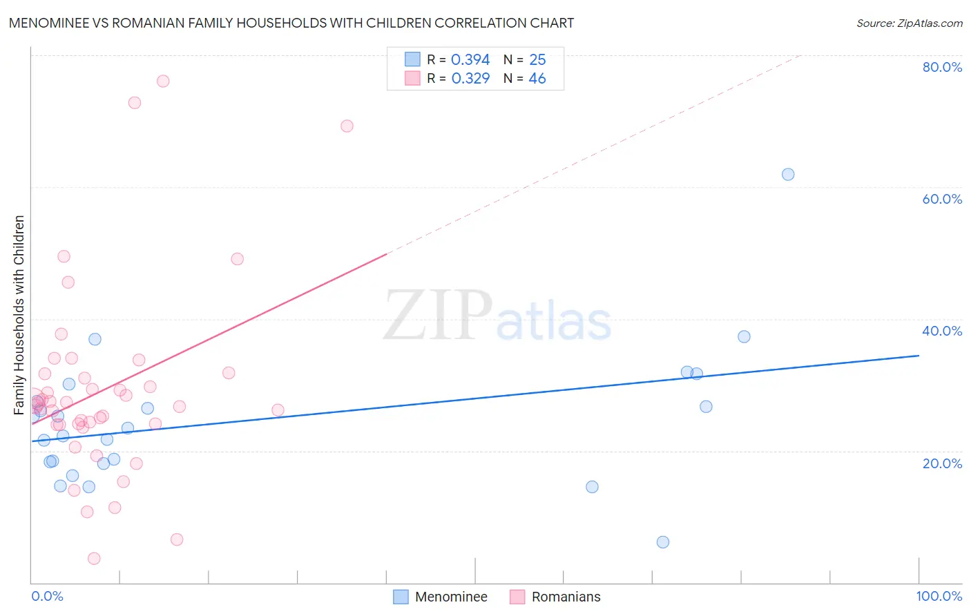 Menominee vs Romanian Family Households with Children