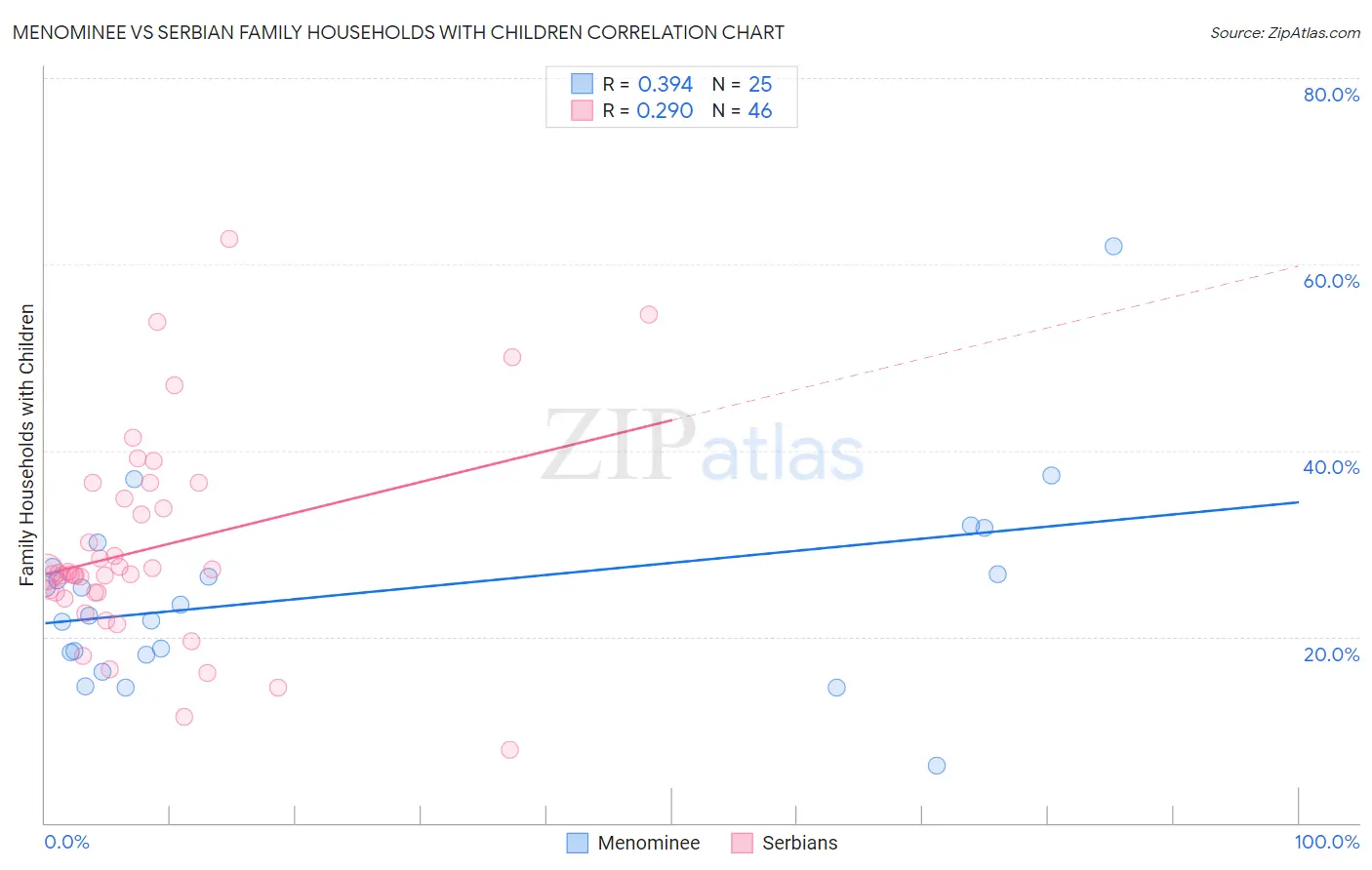 Menominee vs Serbian Family Households with Children