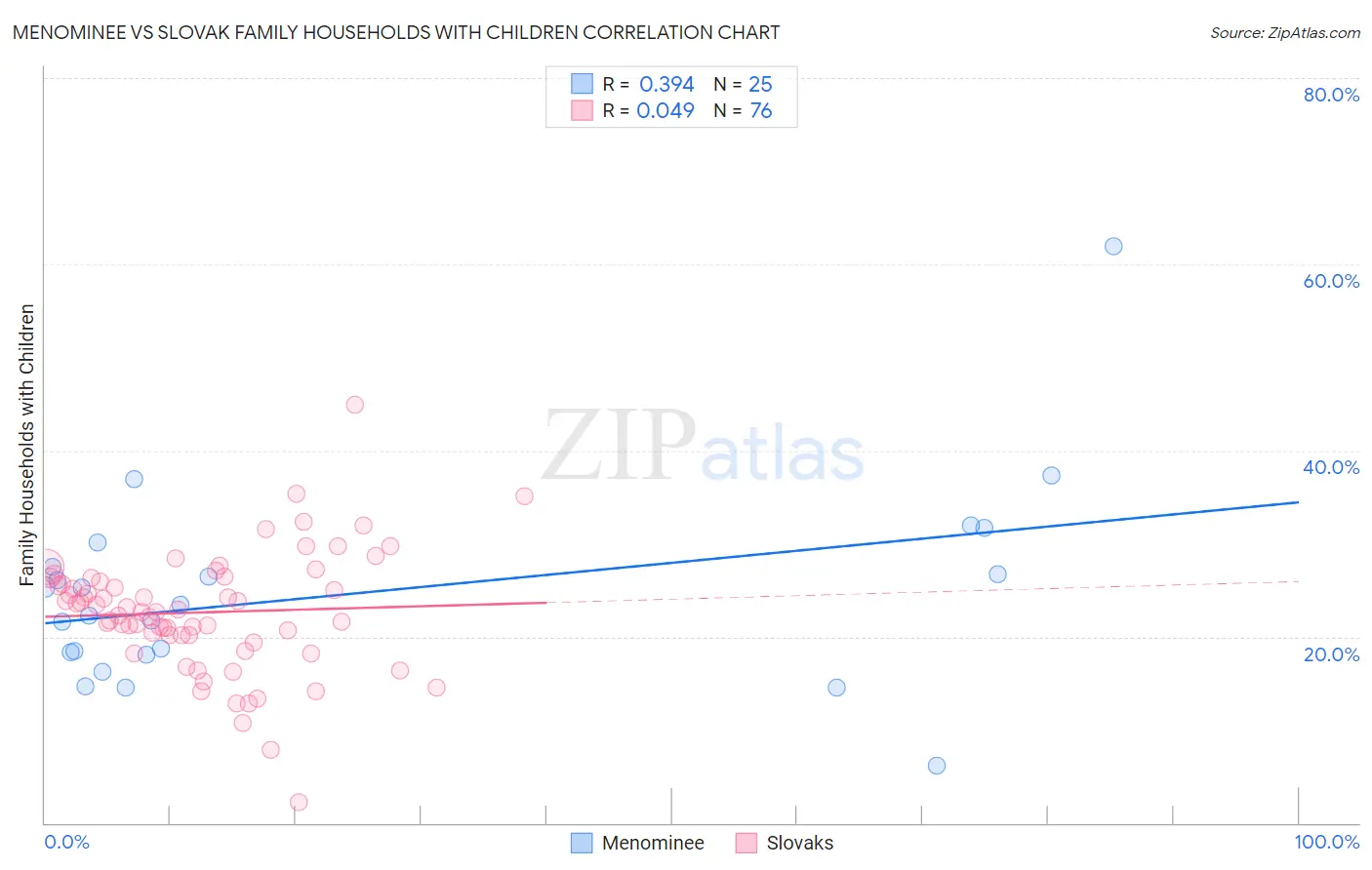 Menominee vs Slovak Family Households with Children