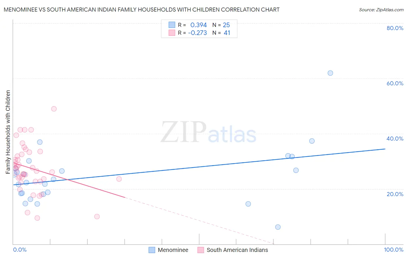 Menominee vs South American Indian Family Households with Children