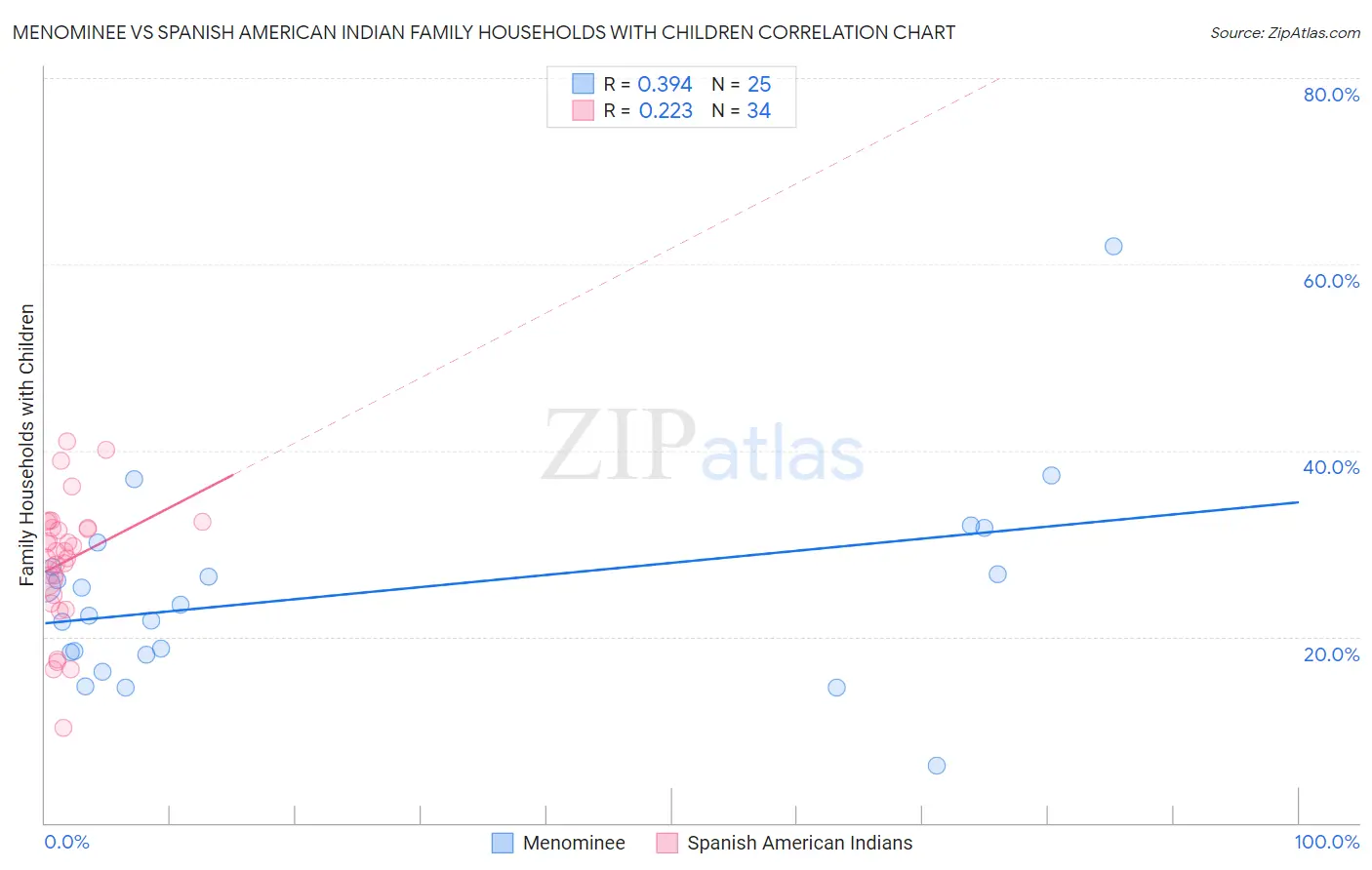 Menominee vs Spanish American Indian Family Households with Children