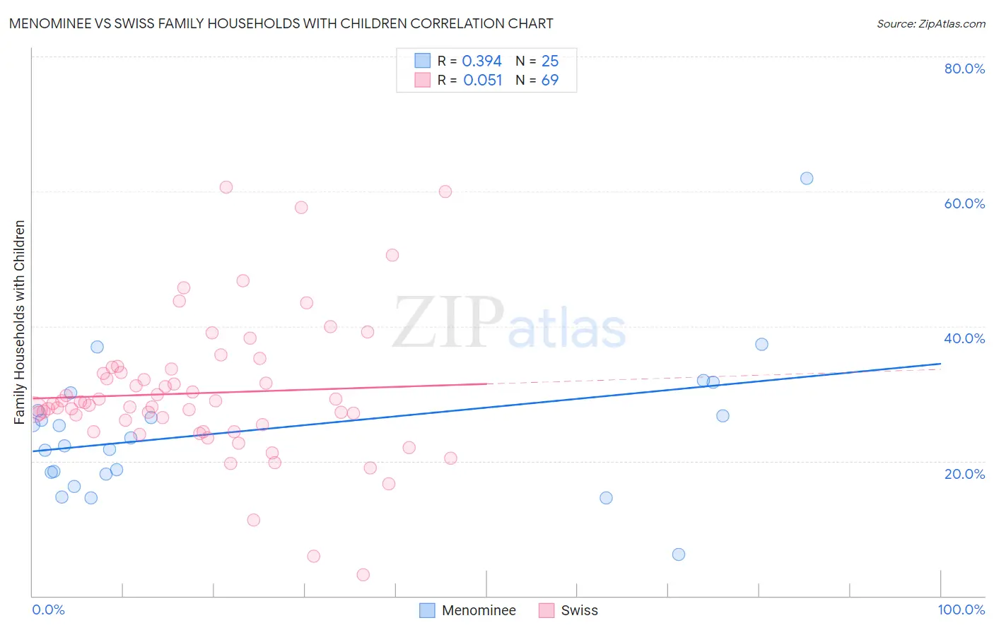 Menominee vs Swiss Family Households with Children