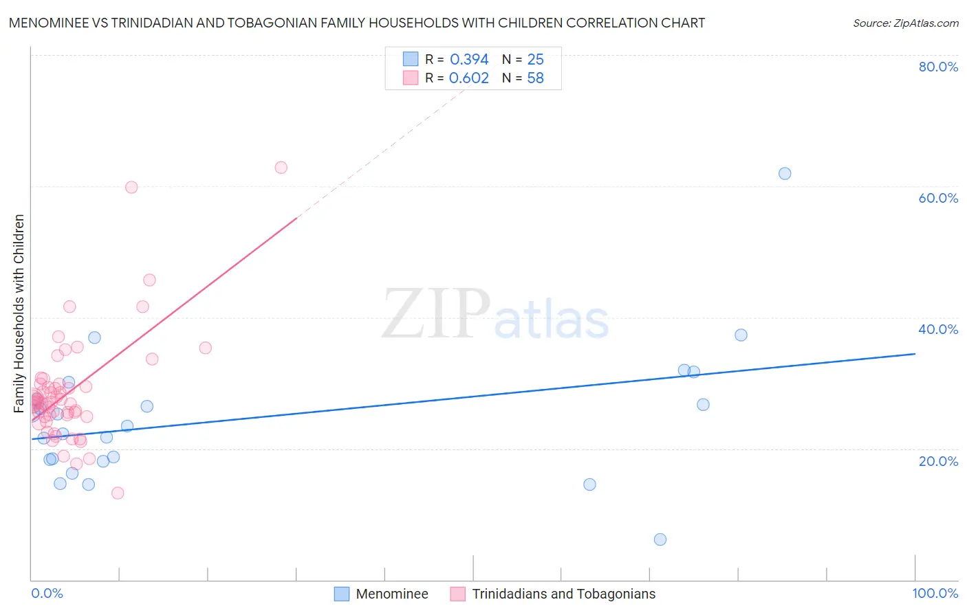 Menominee vs Trinidadian and Tobagonian Family Households with Children