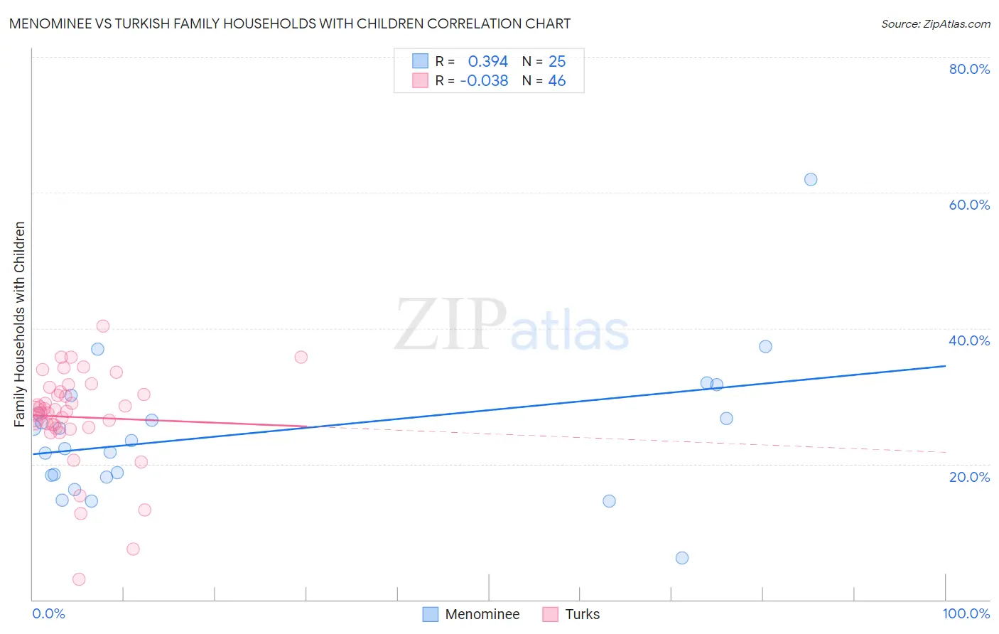 Menominee vs Turkish Family Households with Children