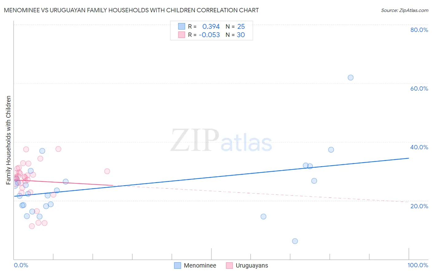 Menominee vs Uruguayan Family Households with Children