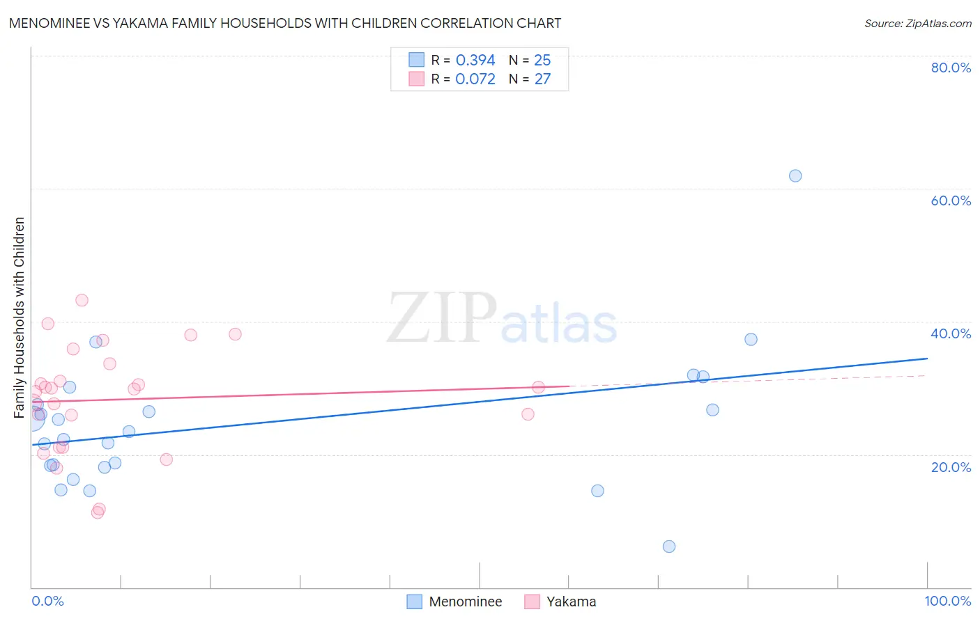 Menominee vs Yakama Family Households with Children