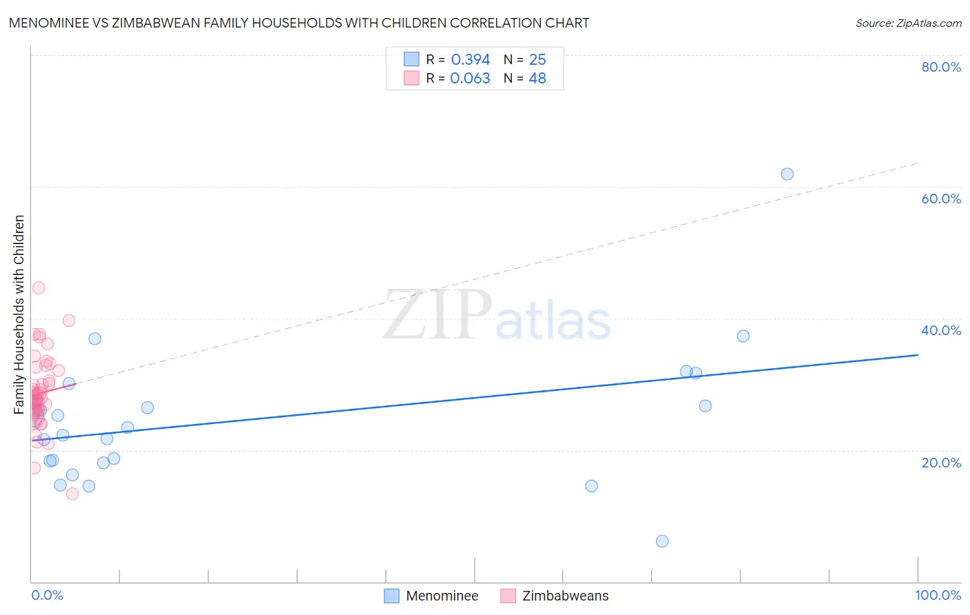 Menominee vs Zimbabwean Family Households with Children