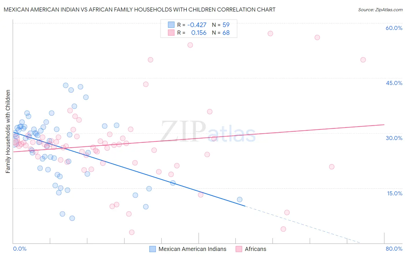 Mexican American Indian vs African Family Households with Children